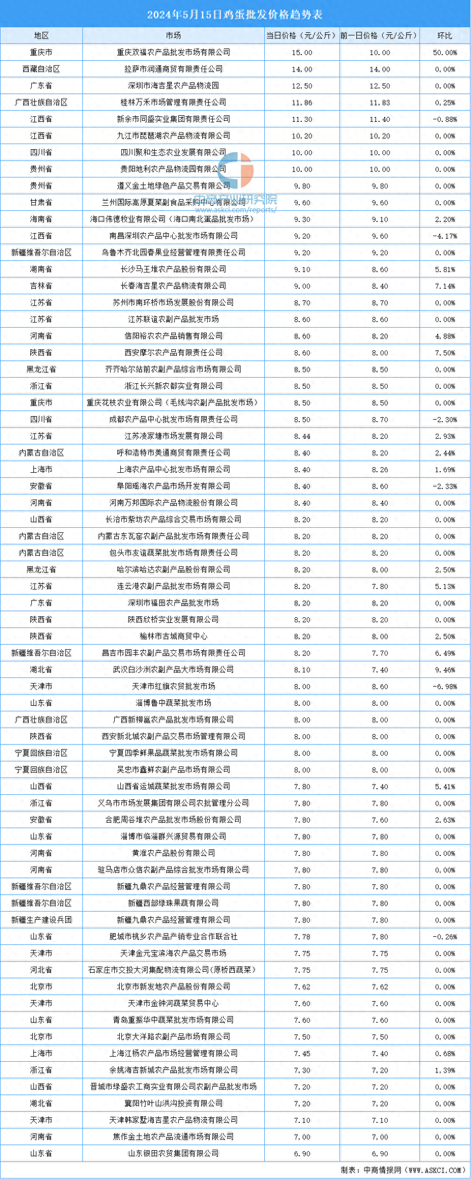 鸡蛋：节后蛋价走势偏弱 关注后市库存需求情况