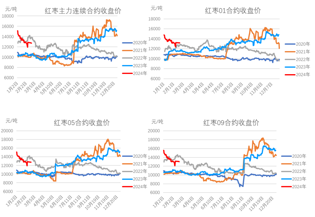 红枣:节后存在补货需求