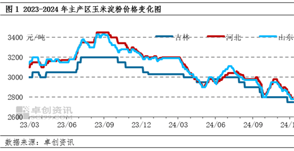 现货大多稳定 玉米淀粉期货主力连续2周K线收阳