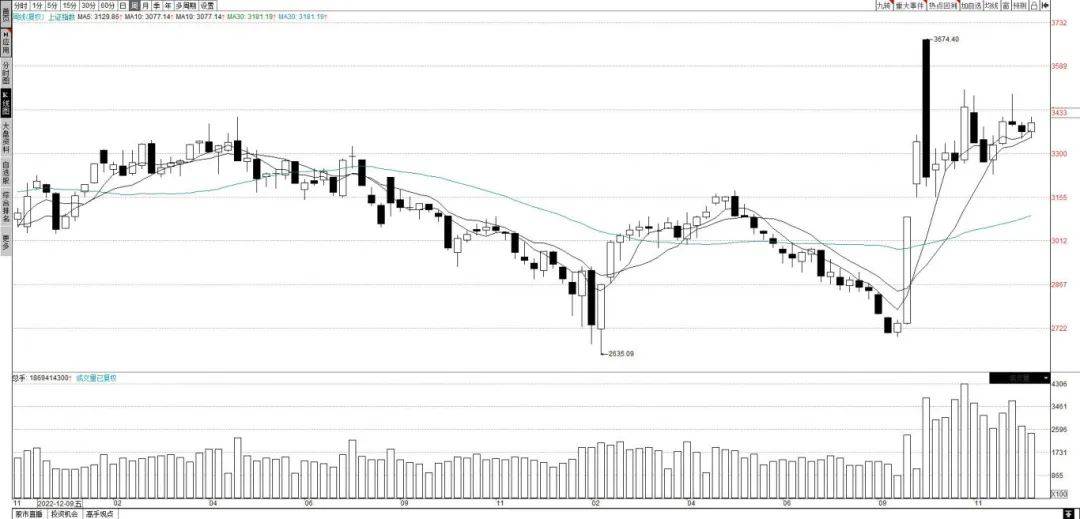 现货大多稳定 玉米淀粉期货主力连续2周K线收阳