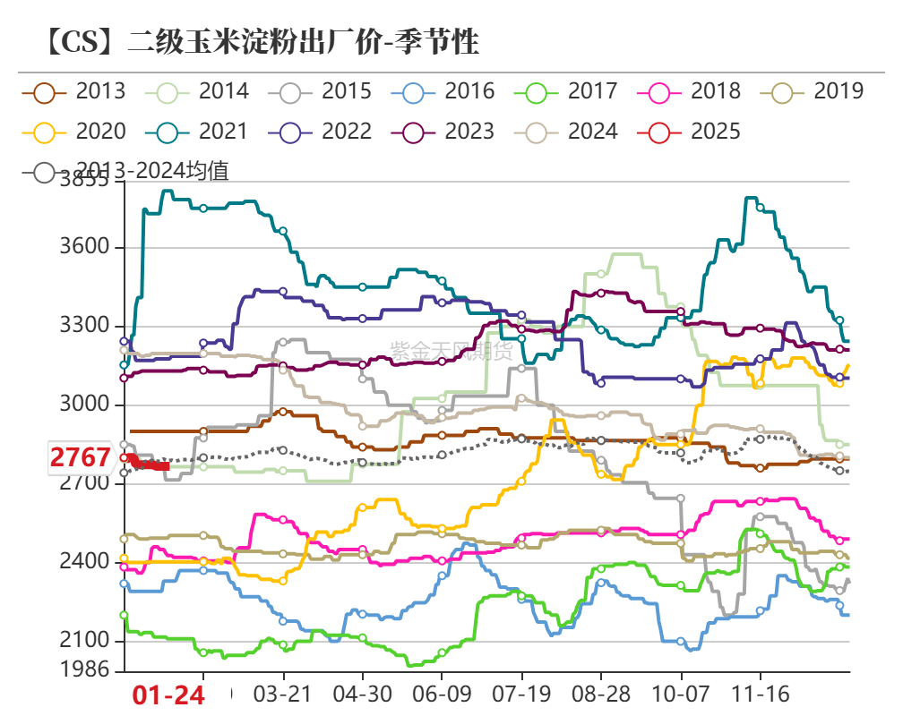 玉米饲用占比提升 玉米期货主力本周K线收阴