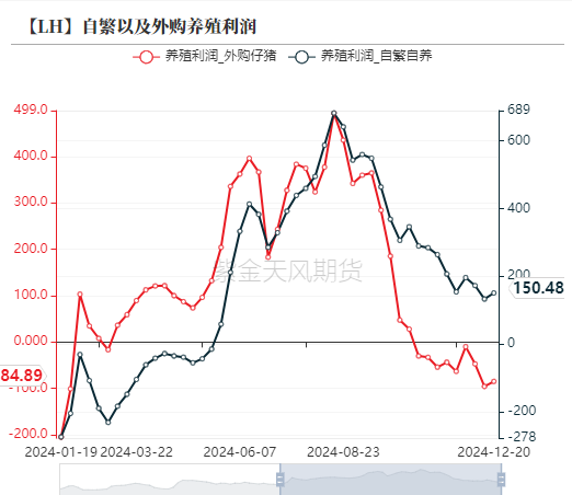 生猪期货主力本周K线收阴 节后屠企陆续恢复开工