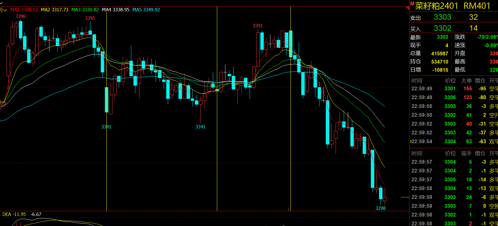 菜籽粕需求有向好预期 价格或震荡偏强为主