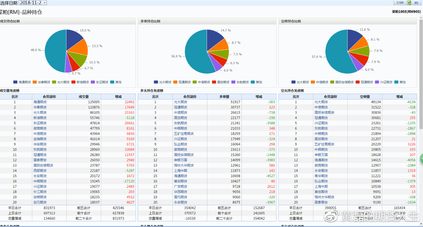 菜籽粕期货持仓龙虎榜分析：多方进场情绪强于空方