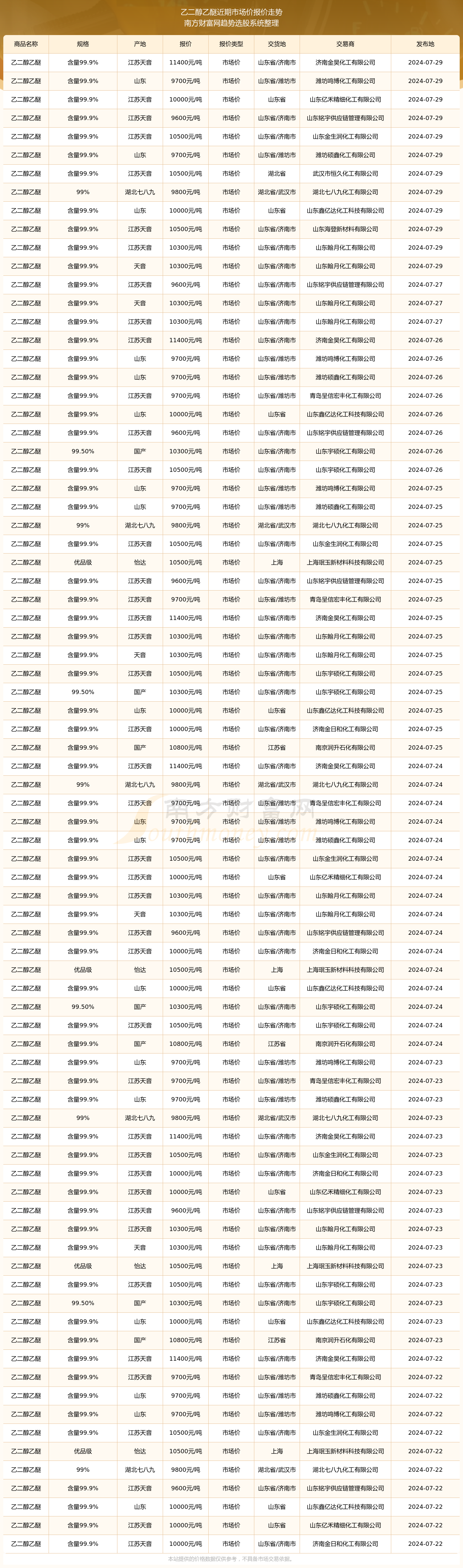 2025年2月9日今日石油醚最新价格查询