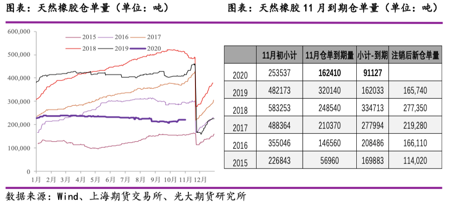 当前半钢胎企业订单充足 预计橡胶库存继续累积