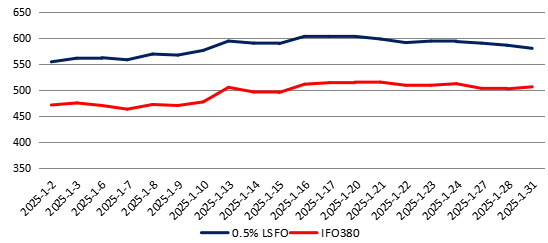 （2025年2月10日）今日低硫燃料油期货最新价格行情查询