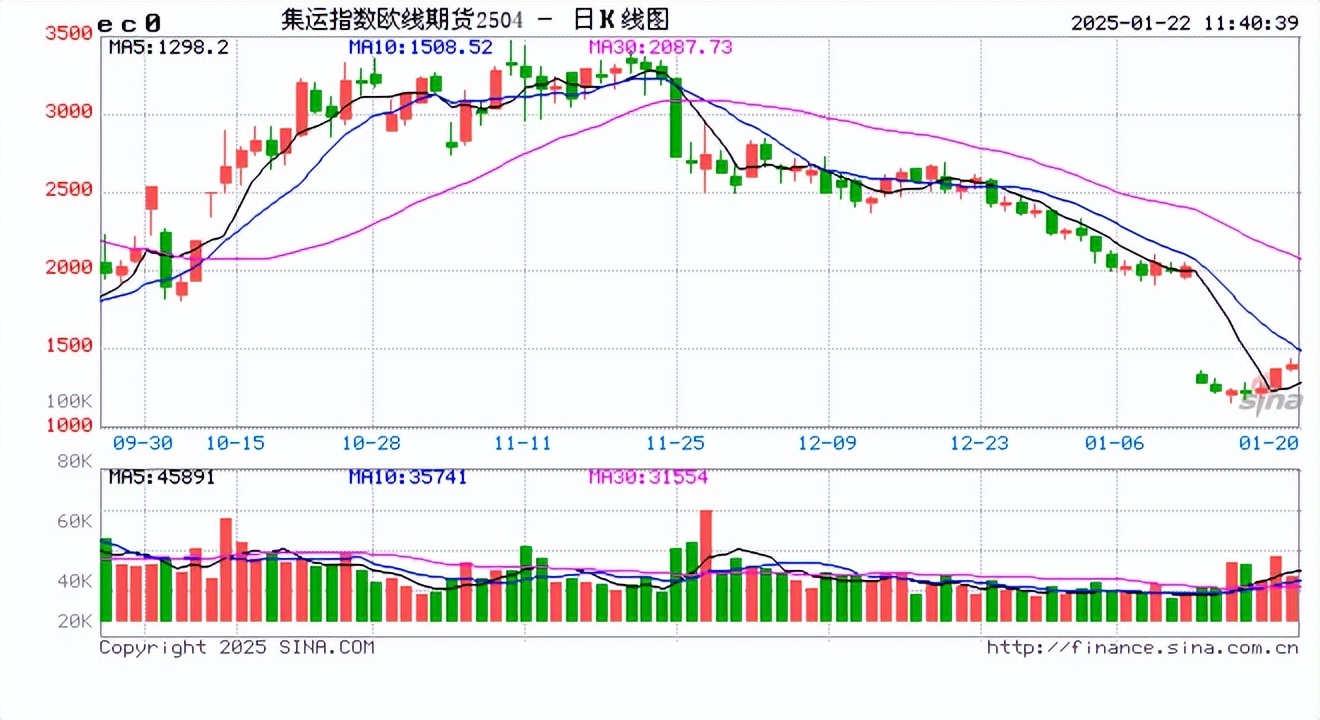 集运指数主力涨超9% EC2502将进入交割计价区间
