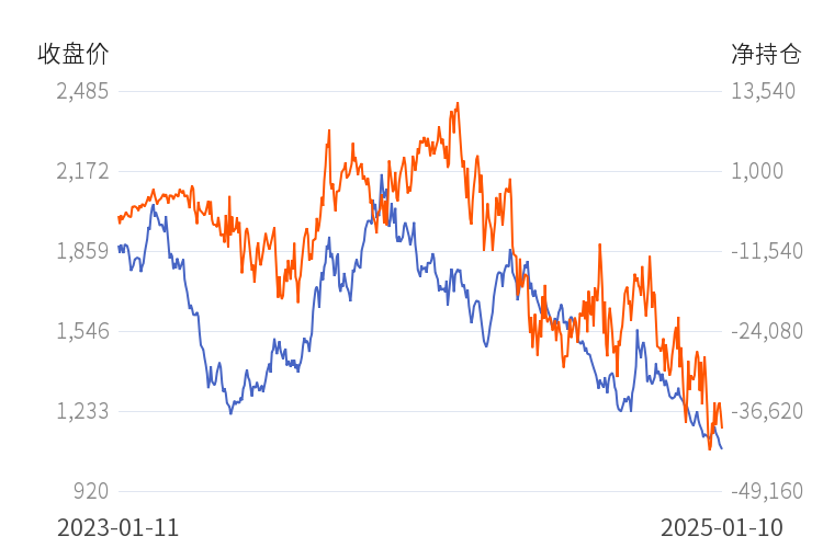 2月10日收盘铁矿石期货持仓较上日增持14951手