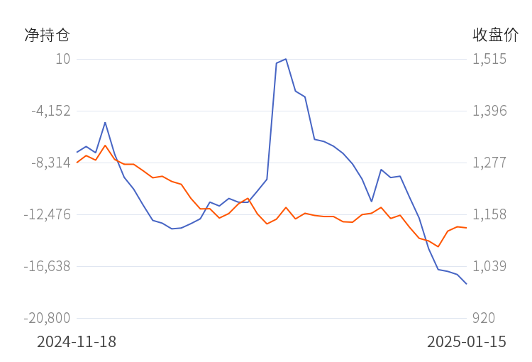 2月10日收盘焦煤期货持仓较上日减持2295手
