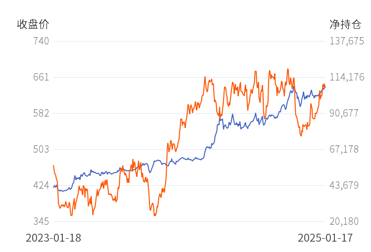 2月10日收盘焦煤期货持仓较上日减持2295手