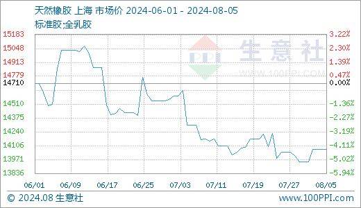 橡胶期货2月10日主力小幅上涨0.17% 收报17520.0元