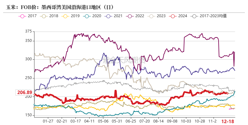 玉米期货2月10日主力小幅上涨0.39% 收报2294.0元