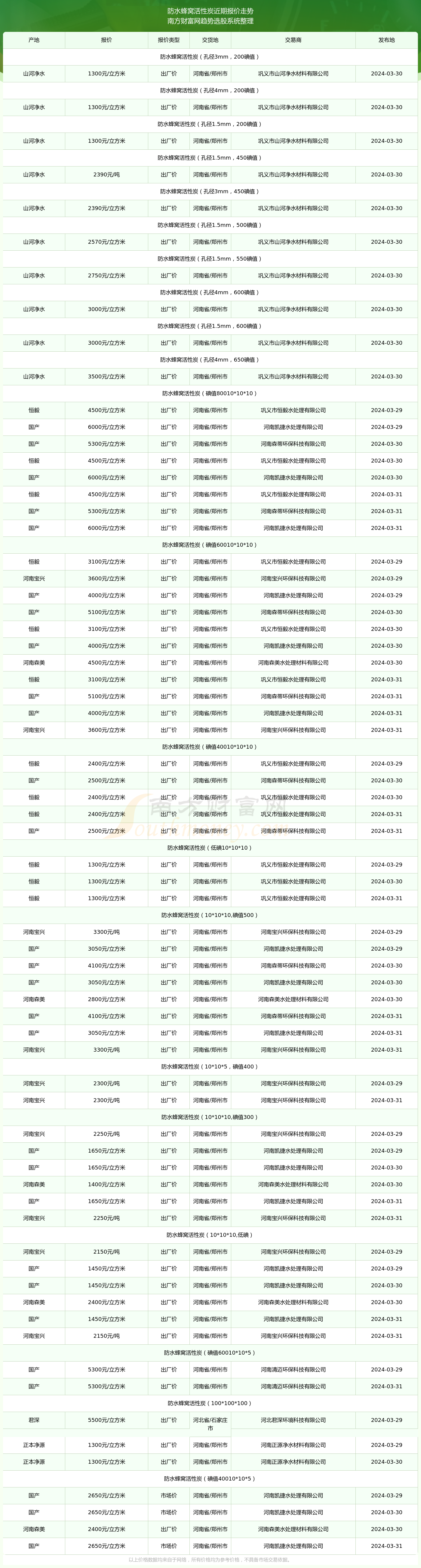 2025年2月10日今日不防水蜂窝活性炭最新价格查询