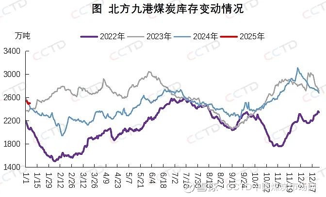 下游用电企业需求未完全恢复 煤价或将继续承压