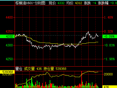 油脂：MPOB报告显示马棕库存低于预期 表现强势
