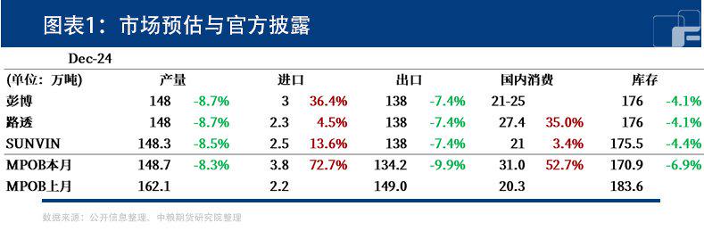 油脂：MPOB报告显示马棕库存低于预期 表现强势