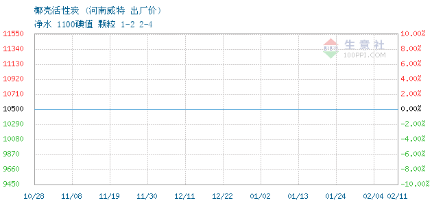 2025年2月11日今日木质粉末活性炭价格最新行情走势