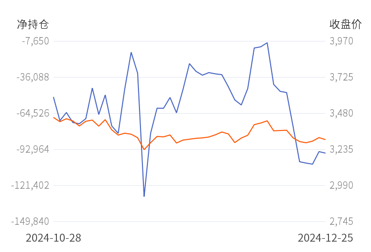 2月12日收盘焦煤期货持仓较上日减持11053手