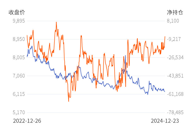 2月12日收盘铁矿石期货持仓较上日增持23910手
