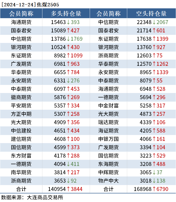 2月12日收盘焦煤期货持仓较上日减持11053手