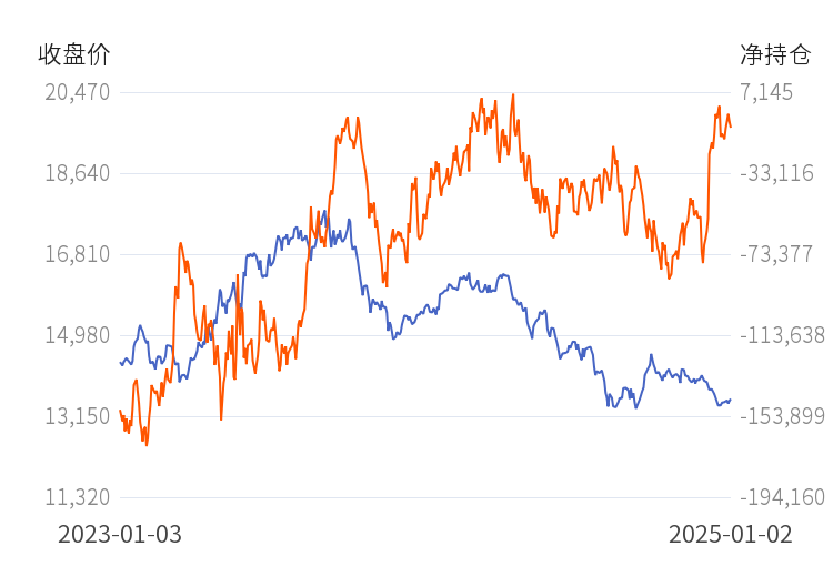 2月12日收盘铁矿石期货持仓较上日增持23910手
