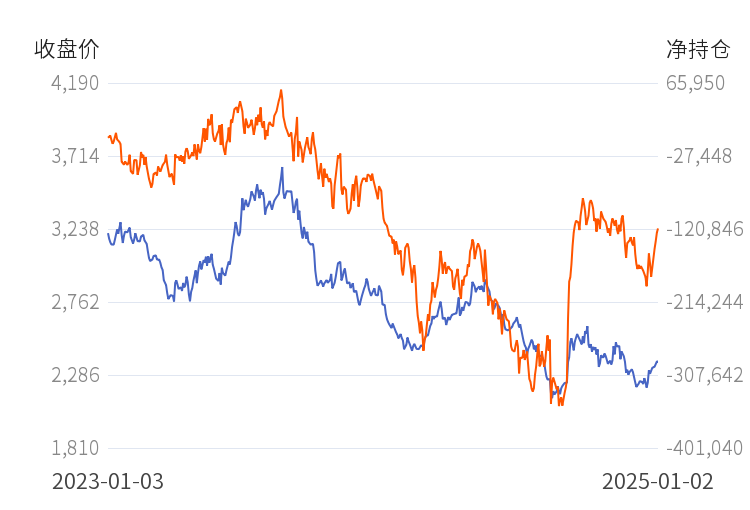 2月12日收盘焦煤期货持仓较上日减持11053手