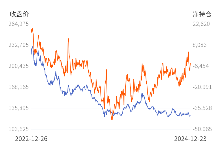 2月12日收盘橡胶期货持仓较上日增持19328手