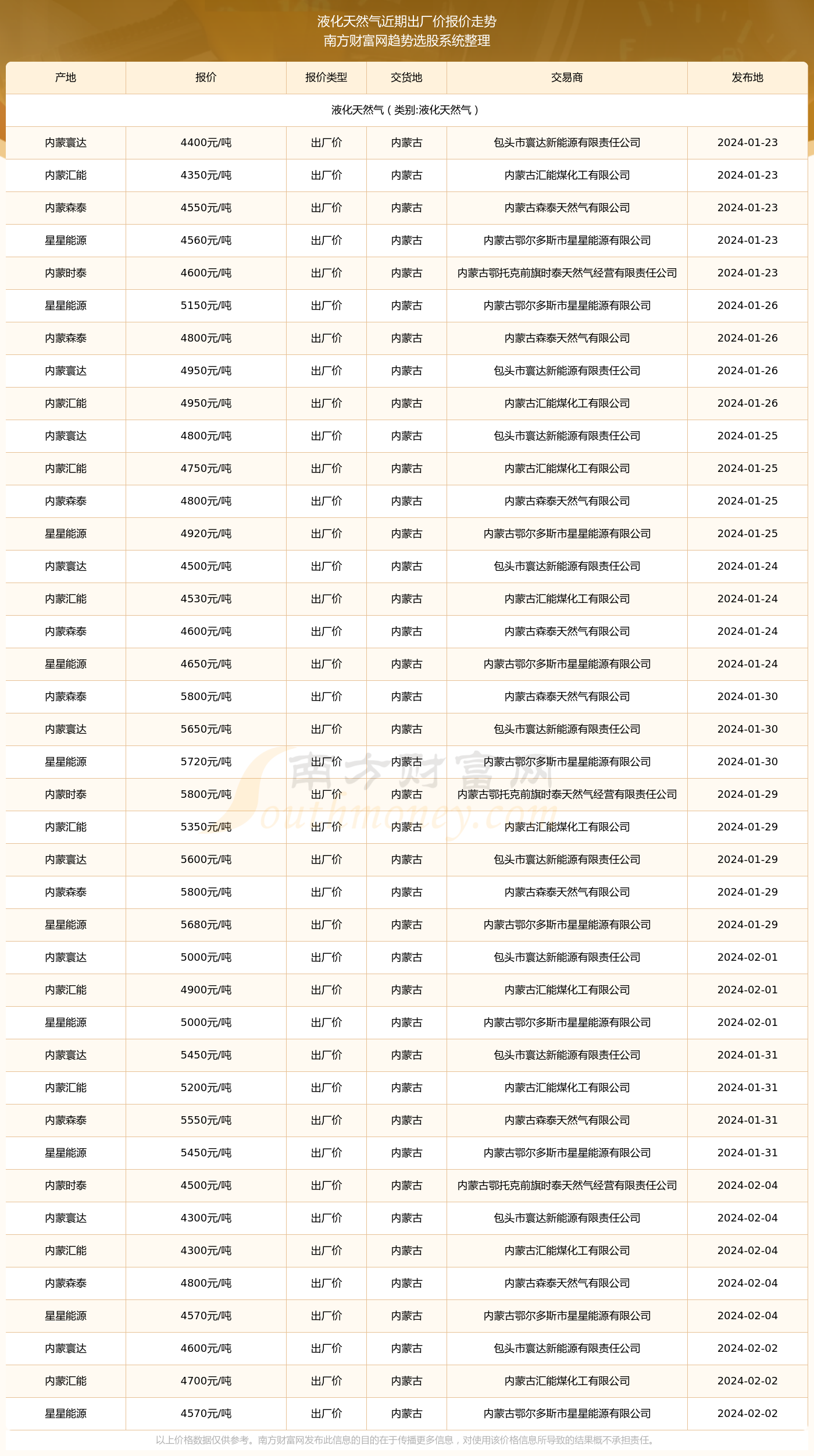 （2025年2月13日）今日液化石油气期货最新价格行情查询
