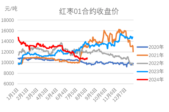 （2025年2月13日）今日红枣期货价格行情查询