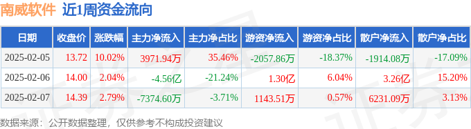 2月13日收盘棉花期货资金流出2.02亿元