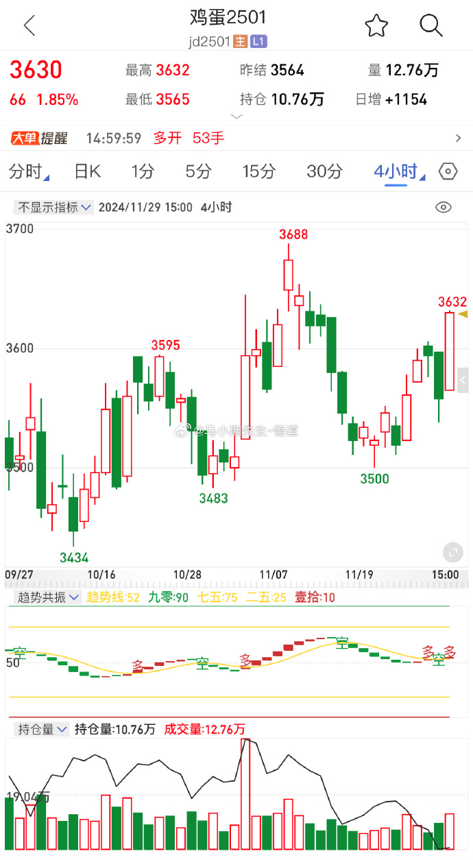 鸡蛋市场成交略有好转 饲料成本上涨支撑期价