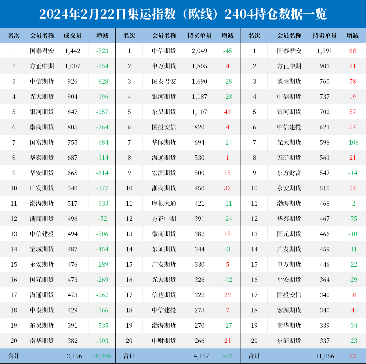集运指数主力涨幅超11% 节后盘面反抽速度迅猛