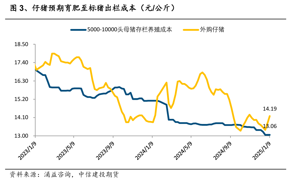生猪供强需弱的格局未变 猪价有一定扛跌力量