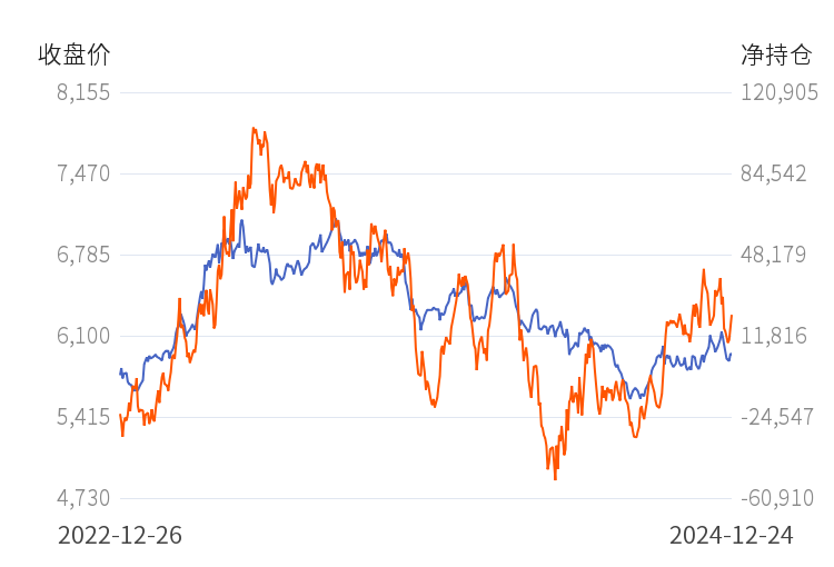 2月14日收盘橡胶期货持仓较上日增持6831手
