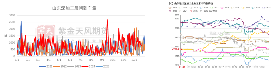 玉米期货主力本周K线收阳 短期产业链博弈明显