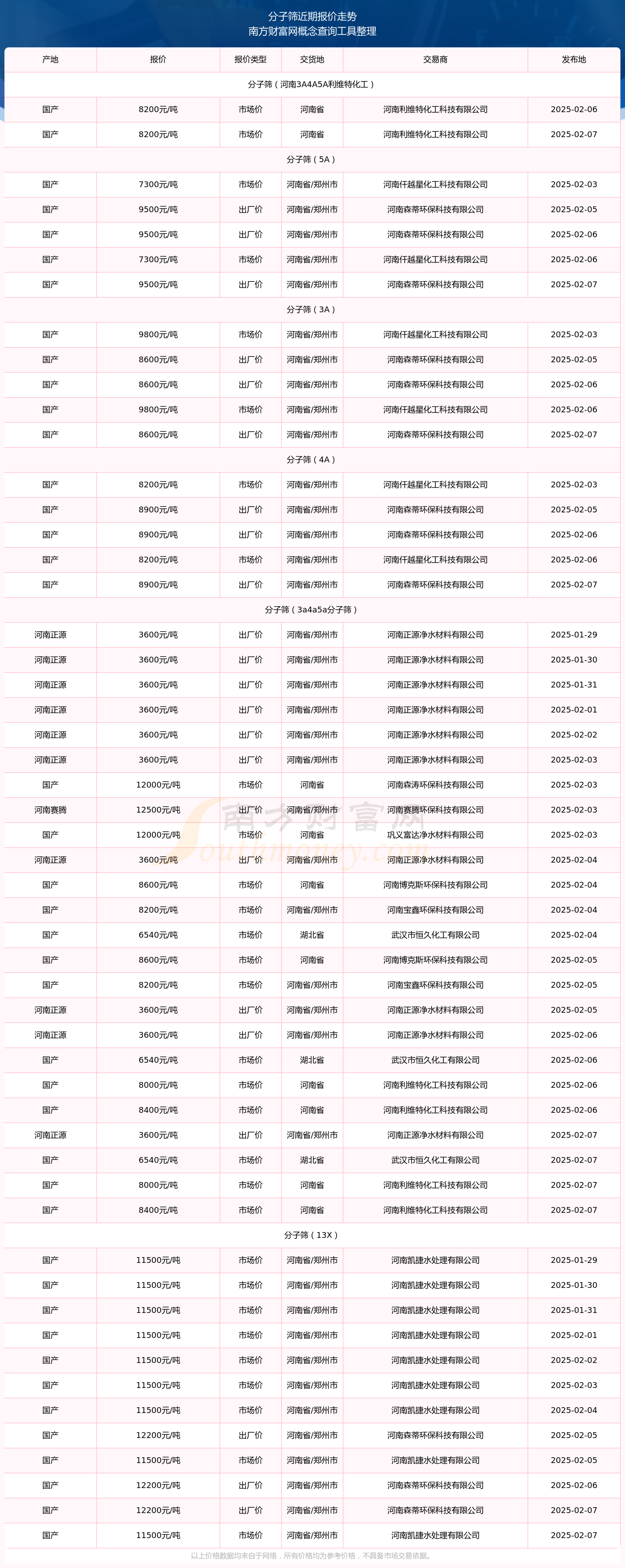 2025年2月15日不防水蜂窝活性炭价格行情今日报价查询