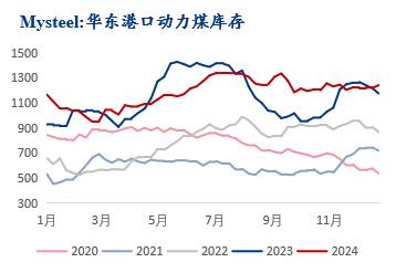 动力煤下游主动去库为主 煤价将继续偏弱运行