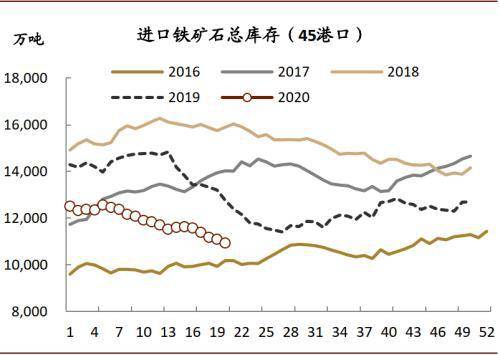 铁矿石跌幅超2% 钢厂复产逻辑对盘面的支撑减弱