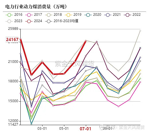 动力煤：库存持续累积 煤价仍有下行压力