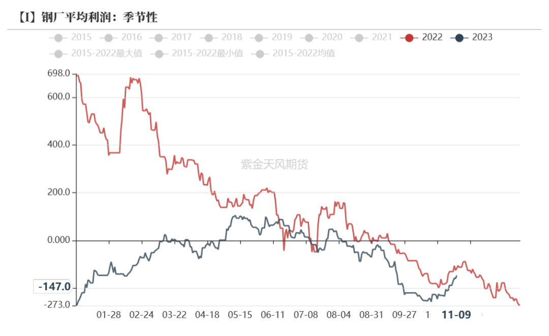 焦炭焦煤：终端消费疲弱 双焦震荡下跌