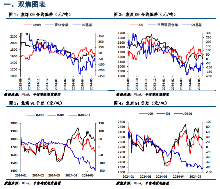 焦炭焦煤：终端消费疲弱 双焦震荡下跌