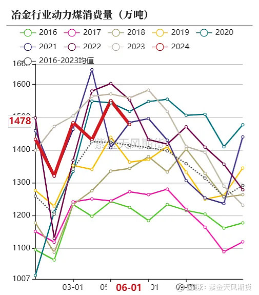 动力煤：库存持续累积 煤价仍有下行压力