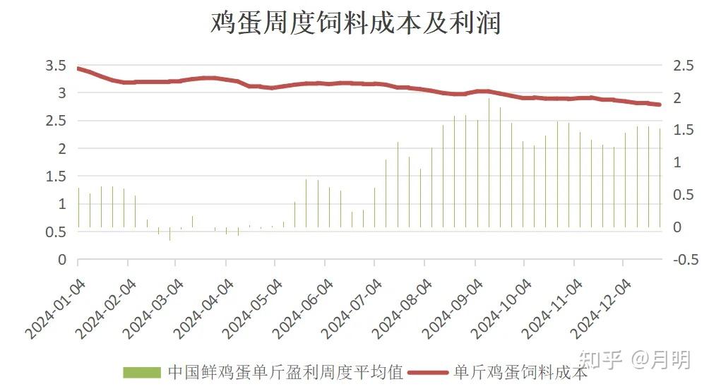 鸡蛋期价大幅下跌 今年鸡蛋价格整体趋势或偏弱