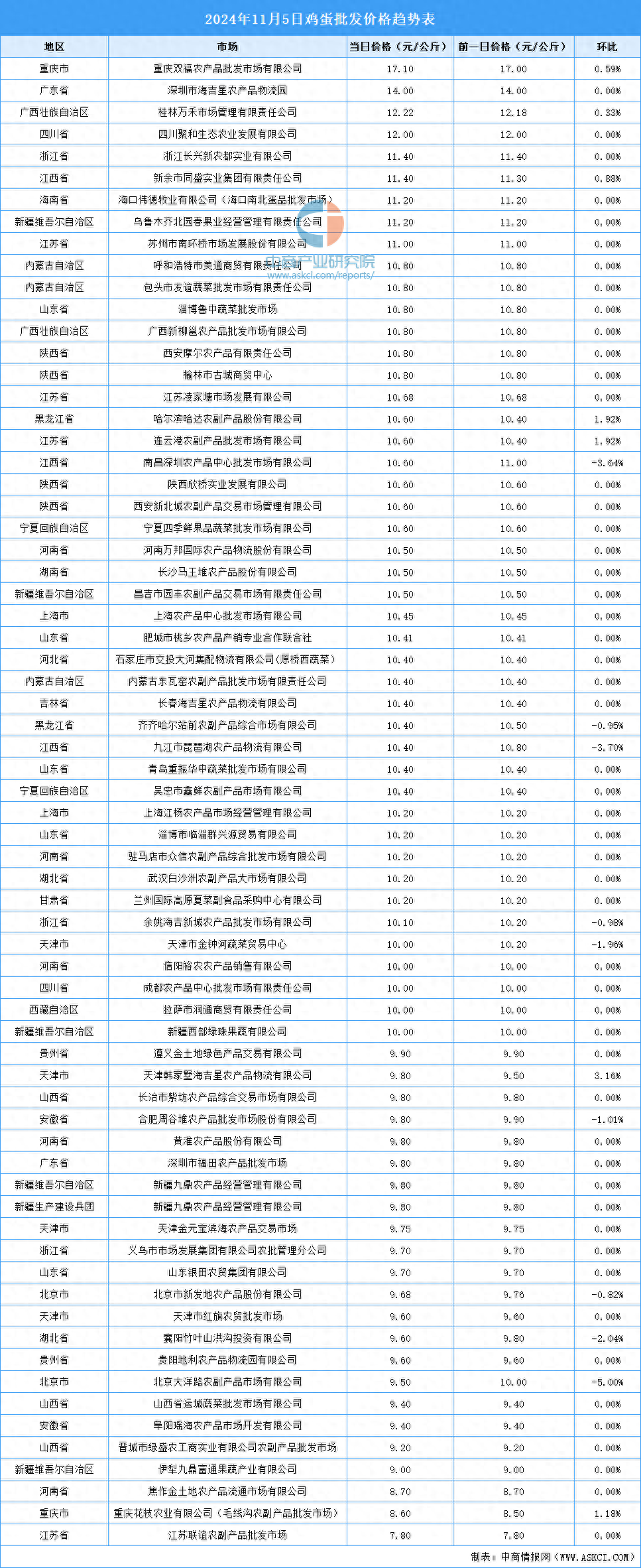 (2025年2月18日)今日鸡蛋期货价格行情最新价格查询