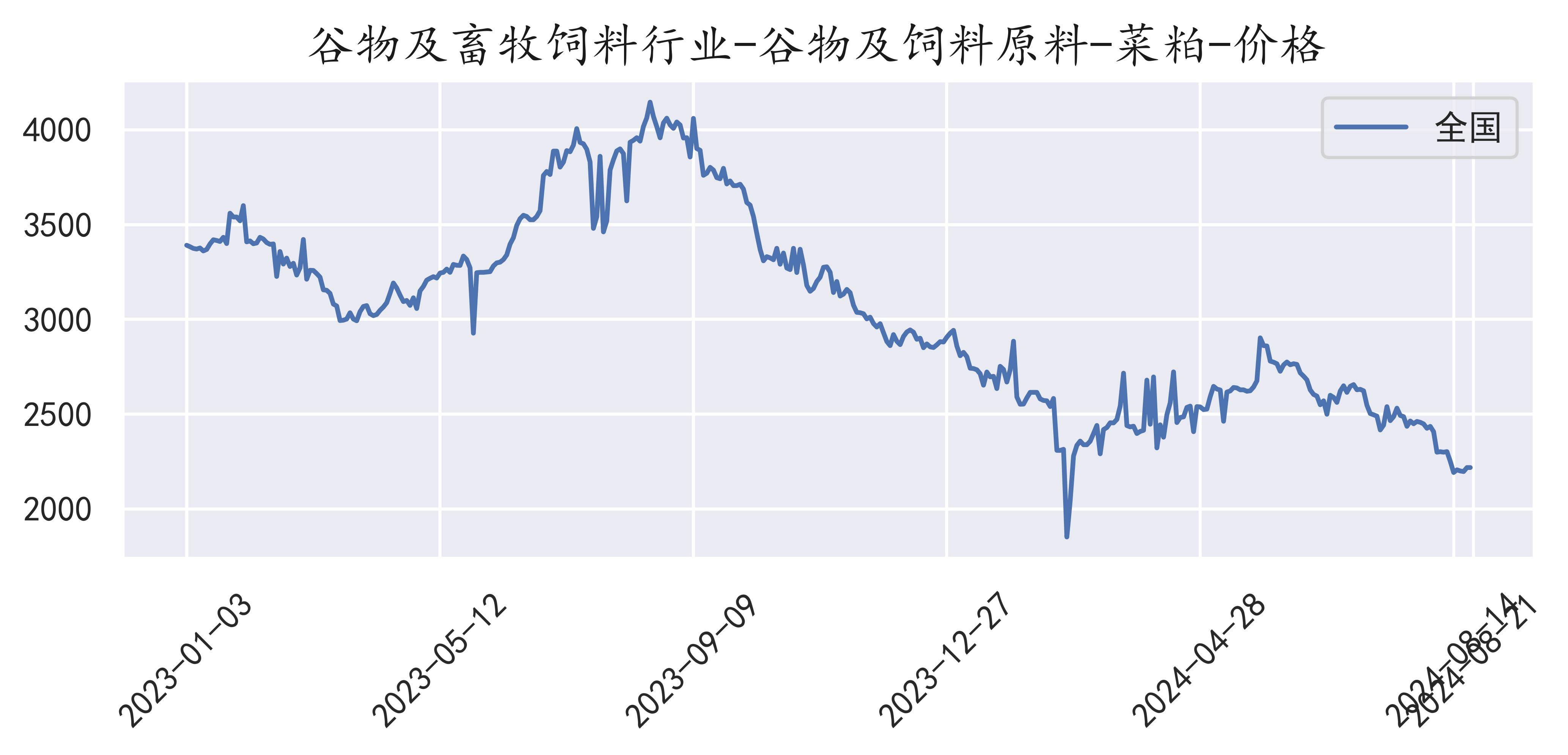 菜籽库存持续回落 下游菜油和菜粕库存去化缓慢