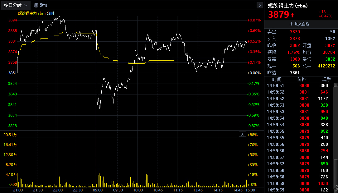 2月18日收盘焦炭期货资金流入195.59万元