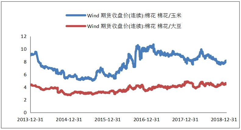 美国棉粮比处于低位 郑棉需求增量存有一定期望