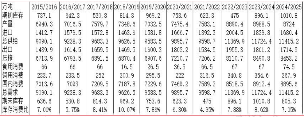 豆粕春节后供需两淡 国内采购来年巴西大豆增多