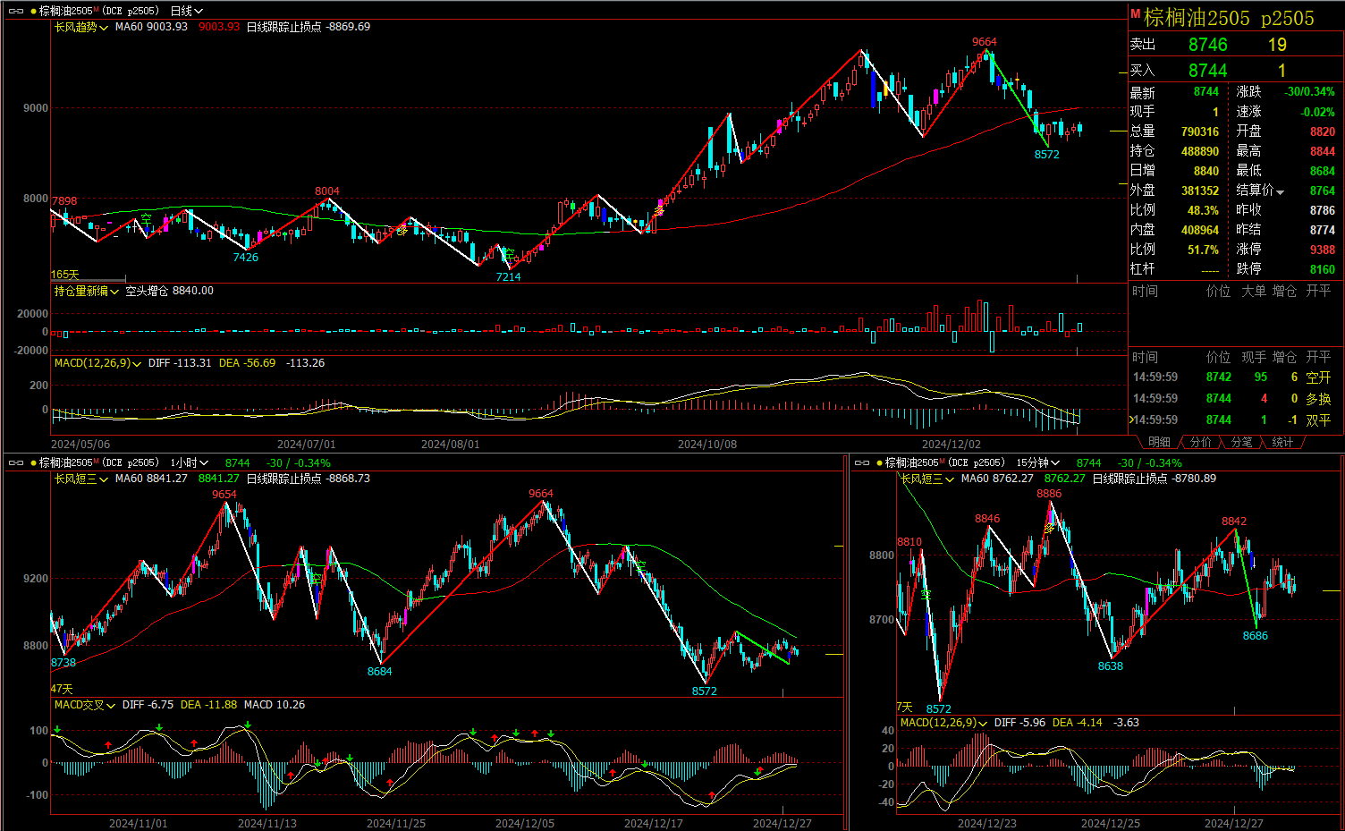 1月马棕榈油去库超预期 三大油脂走势继续分化